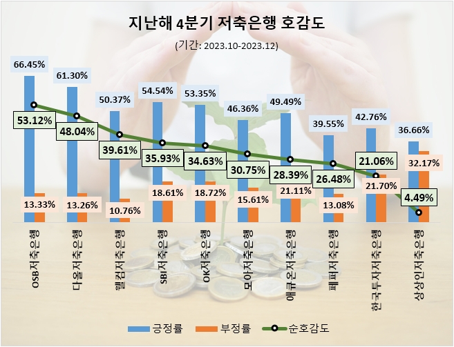 OK저축은행, 지난해 4분기 관심도 선두…웰컴·페퍼·SBI저축은행 바짝 추격