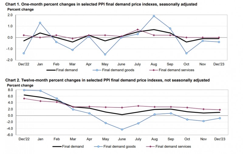(상보) 미 12월 PPI, 예상과 달리 전월비 0.1% 내려 3개월 연속 하락