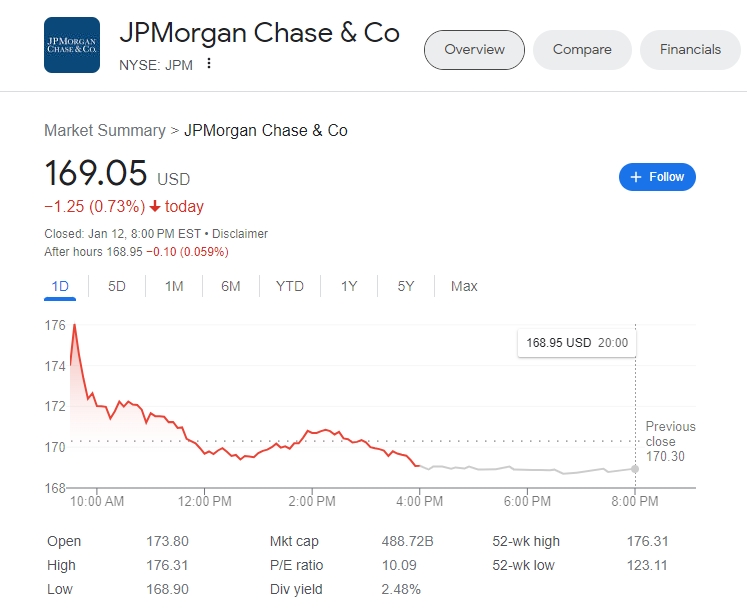 (상보) JP모간, 뉴욕 정규장서 0.7% 하락...4Q 순익 전년동기비 15% 감소