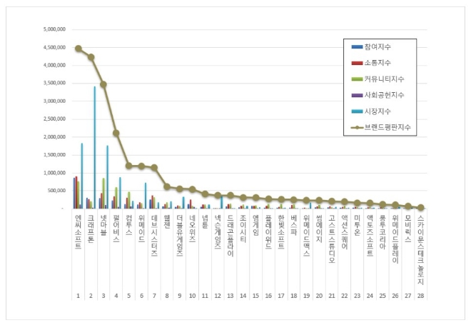 엔씨소프트, 게임 상장기업 브랜드평판 1월 1위…"크래프톤·넷마블 순"