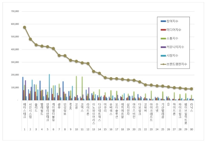 에이스테크, 통신장비 상장기업 브랜드평판 1월 톱 차지…"평판지수도↑"