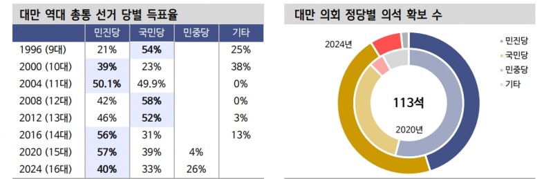 대만 선거 결과, 중국 주식시장엔 부정적 이슈...IT, 방산 업종엔 기회요인도 존재 - 신한證