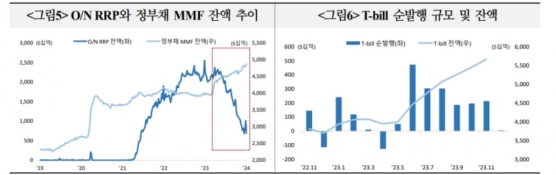 QT, 조기종료 시 금융여건 완화기대 자극할 수 있어 연준은 종료시기 결정에 있어 신중 기할 것 - 국금센터