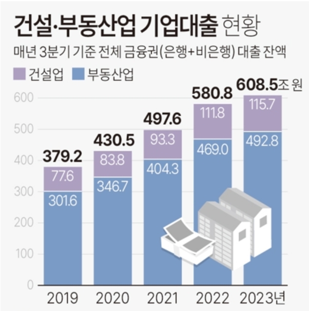 건설·부동산업 기업대출 현황(서울=연합)