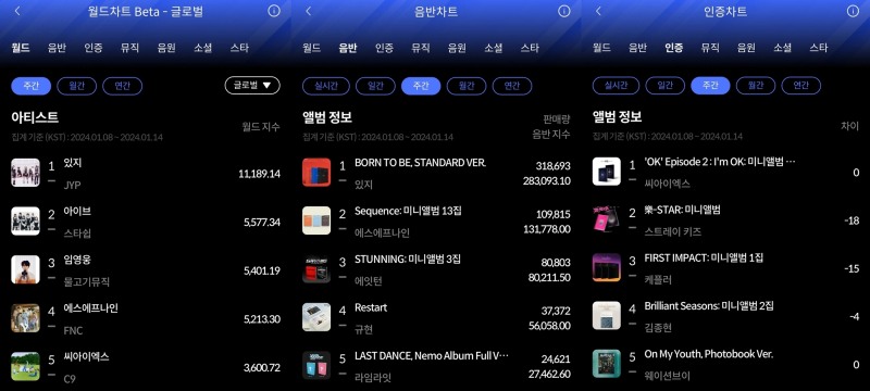 있지-씨아이엑스, 한터 주간차트 1월 2주 차 1위 등극