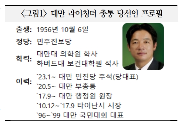 美-中 대리전 성격 대만 총통선거 후 대외 불확실성 커질 가능성...한국 일부 이익 얻을 가능성도 - 국금센터
