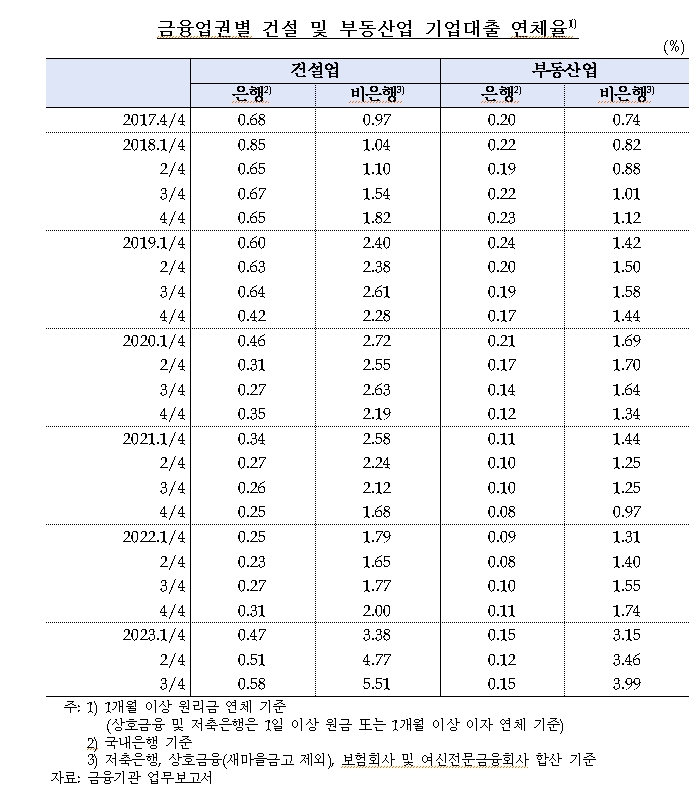 민주 양경숙 "건설·부동산 대출 부실지표, 2011년 저축은행 PF 사태 이후 가장 심각..비은행권 관련 대출 연체 급증"
