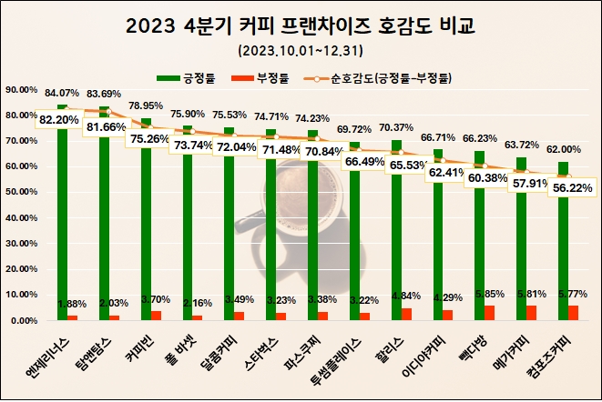 스타벅스, 지난해 4분기 커피 전문점 압도적 1위…엔제리너스, 호감도 톱