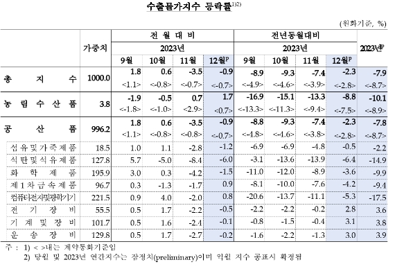 12월 수출입 물가 전월비 각각 0.9%, 1.7% 하락...모두 2개월 연속 하락 - 한은