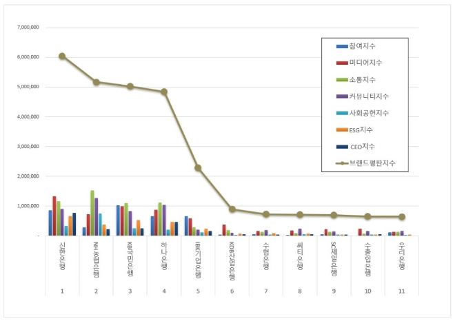 신한은행, 은행 브랜드평판 1월 빅데이터 분석 선두