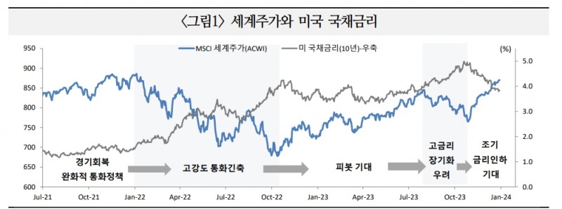 2024년 글로벌 주식시장, 통화정책방향에 연관된 가운데 경제 연착륙 여부가 최대 관건 - 국금센터
