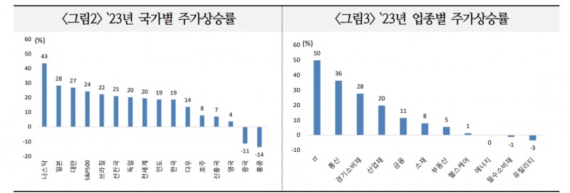 2024년 글로벌 주식시장, 통화정책방향에 연관된 가운데 경제 연착륙 여부가 최대 관건 - 국금센터