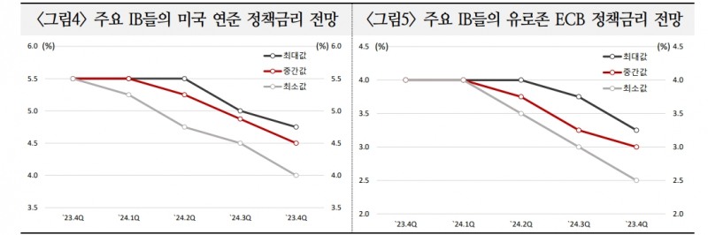 2024년 글로벌 주식시장, 통화정책방향에 연관된 가운데 경제 연착륙 여부가 최대 관건 - 국금센터