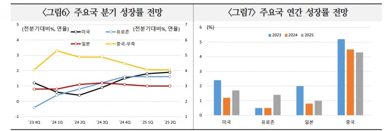 2024년 글로벌 주식시장, 통화정책방향에 연관된 가운데 경제 연착륙 여부가 최대 관건 - 국금센터