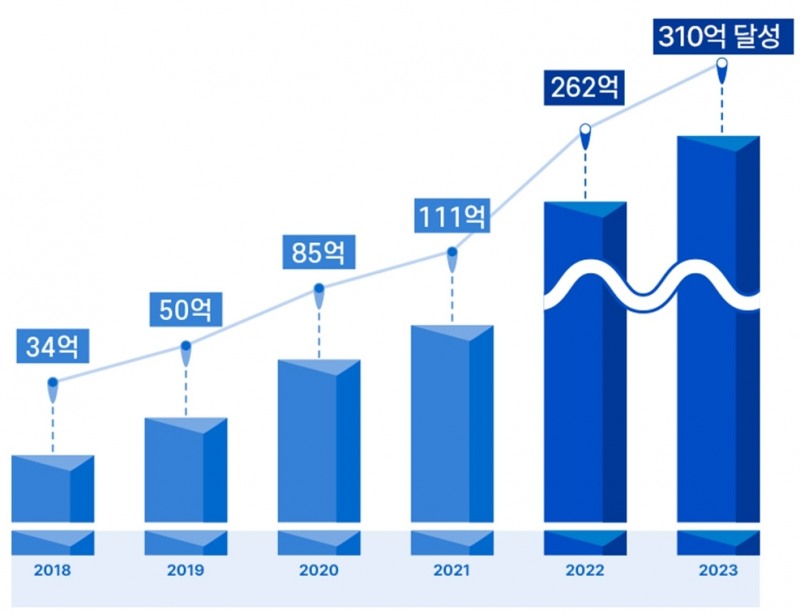 에스엘라이프, 연매출 310억 달성