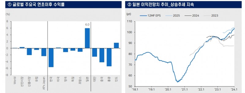 연초 일본 주가 나홀로 강세...수출기업 실적 개선, 소액투자 비과세제도 도입 영향 - 메리츠證
