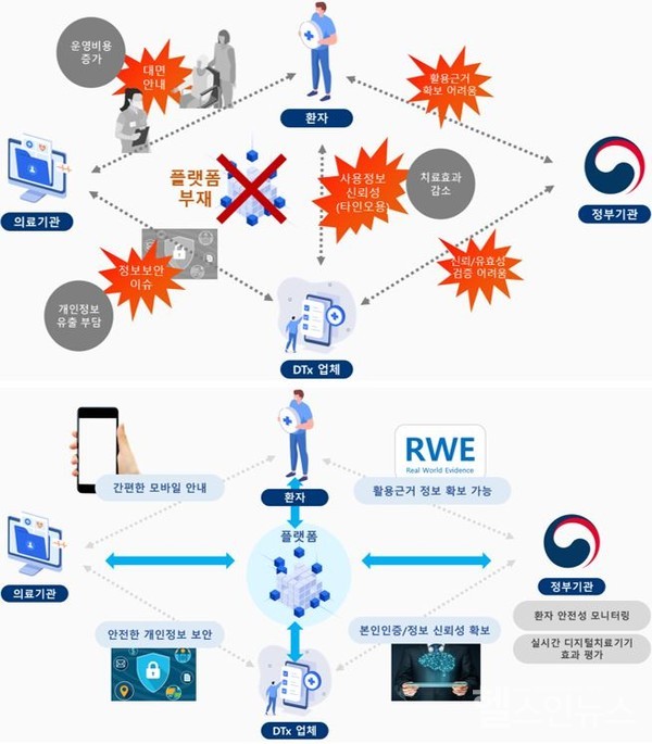 디지털치료기기(DTx)플랫폼유(아래),무(위)에따른사용자간이해관계도.