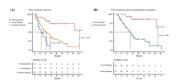 일반치료A군환자와국소치료한B군환자의재발후생존곡선