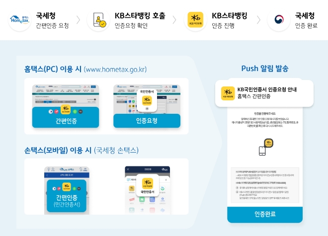 KB국민은행, 13월의 월급 연말정산 ‘KB국민인증서’로 간편하게 이용 가능