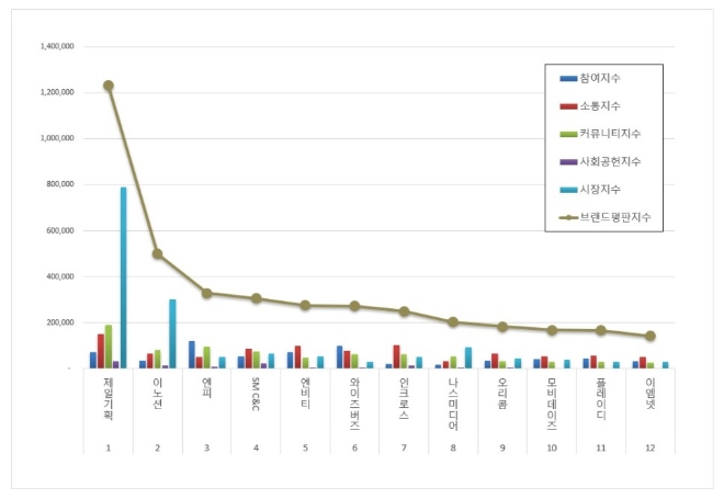 제일기획, 광고 상장기업 브랜드평판 1월 빅데이터 분석 톱 차지