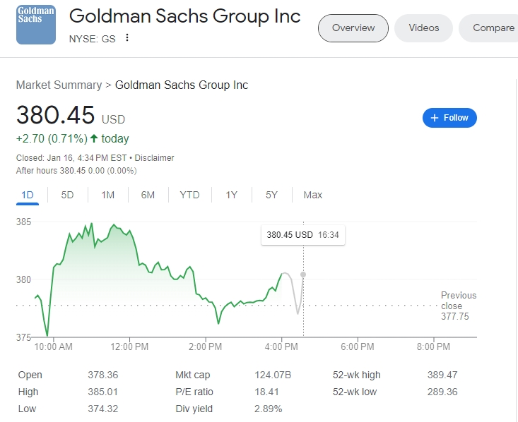 (상보) 골드만 뉴욕 정규장서 0.7% 상승...4Q 순익 전년비 51% 증가, 예상 상회