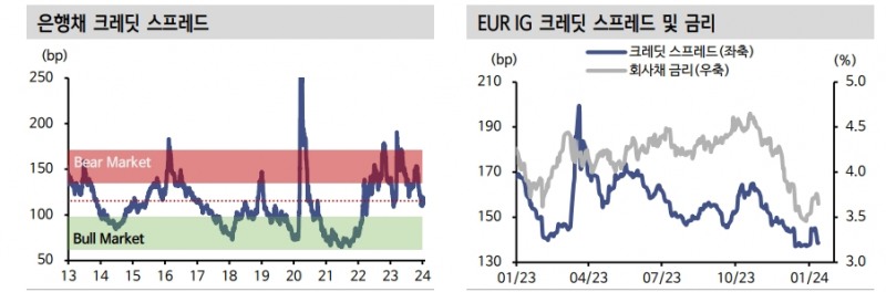 크레딧 스위스 사태 후 은행 과매도 해소...유럽 은행채 비중 확대 필요 - 신한證