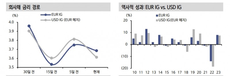 크레딧 스위스 사태 후 은행 과매도 해소...유럽 은행채 비중 확대 필요 - 신한證