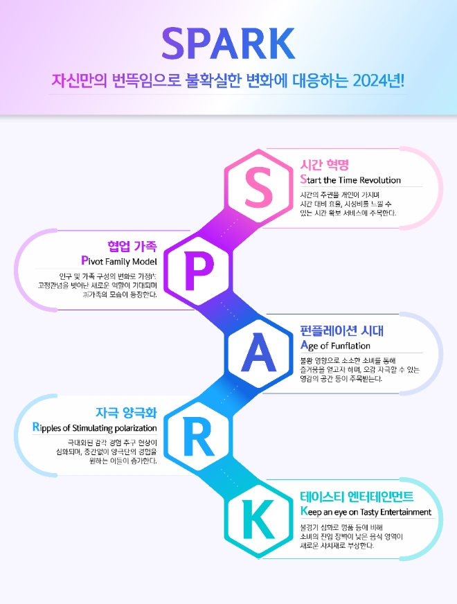 신한카드, 2024년 소비 변화 키워드로 'SPARK' 제시