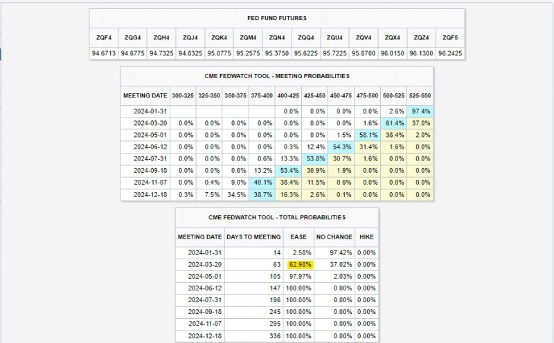 (상보) 미 금리선물시장, 연준 3월 0.25%P 금리인하 확률 63%로 반영