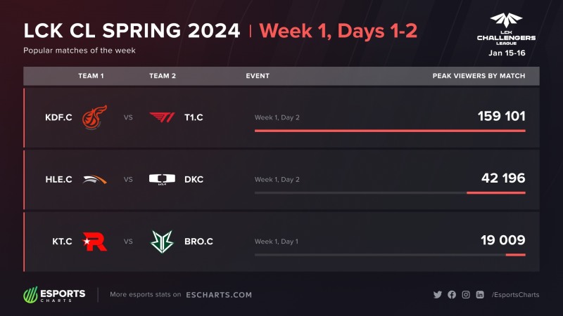 이미지 출처='e스포츠 차트'