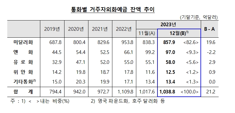 (상보) 12월 외화예금 1038.8억달러로 전월비 21.2억달러↑..3개월 연속 증가 - 한은