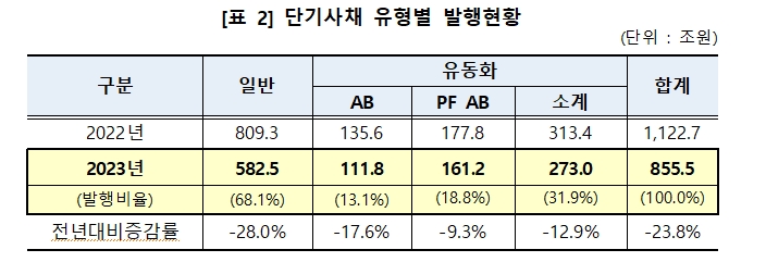 예탁결제원 "지난해 단기사채 통한 자금조달 규모 856조...전년비 24% 감소"