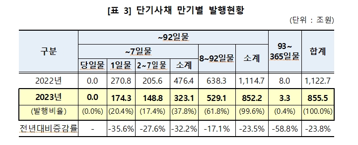 예탁결제원 "지난해 단기사채 통한 자금조달 규모 856조...전년비 24% 감소"