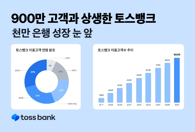 토스뱅크, 900만 고객 돌파…은행 문턱 낮춘 ‘결실’