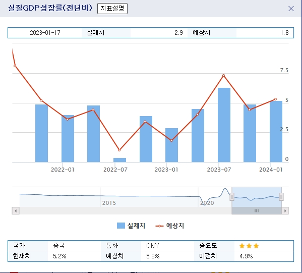 (상보) 중국 4Q GDP 전년동기비 5.2% 늘며 예상(+5.3%) 하회...전분기 +4.9%