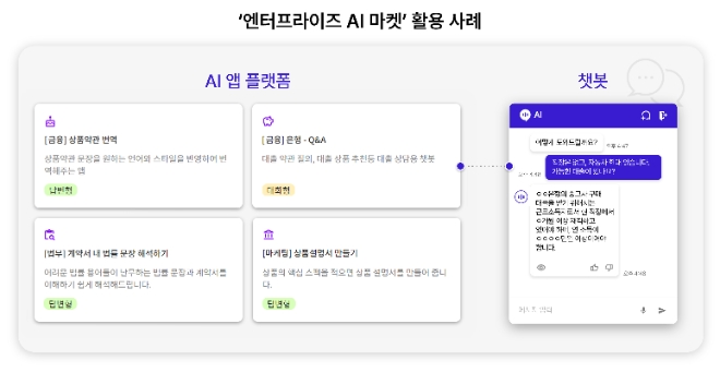 SK텔레콤(SKT)은 기업이나 공공기관이 손 쉽게 자사에 맞는 생성형 AI서비스를 제작하고 이용할 수 있는 ‘엔터프라이즈 AI 마켓’을 출시했다고 17일 밝혔다. 사진은 ‘엔터프라이즈 AI 마켓’ 활용 사례 인포그래픽. (사진 = SKT 제공)