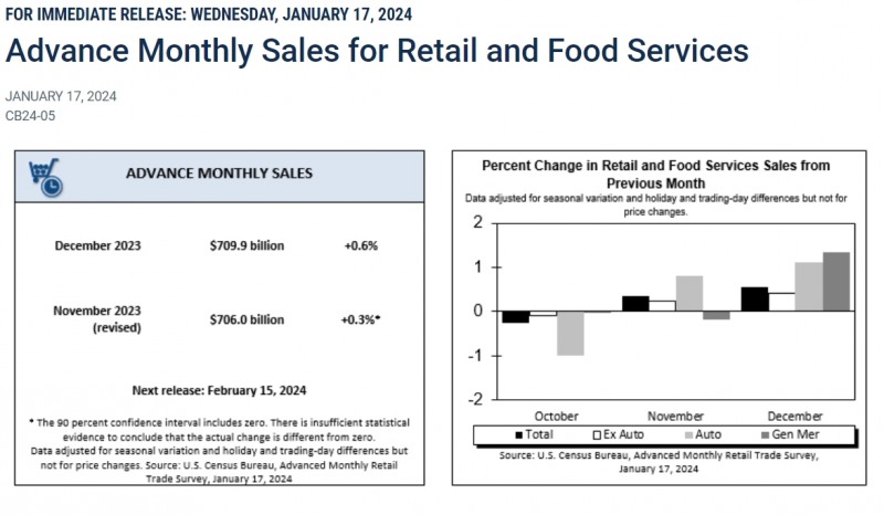 (상보) 미 12월 소매판매 전월비 0.6% 증가..예상치(0.4%) 상회
