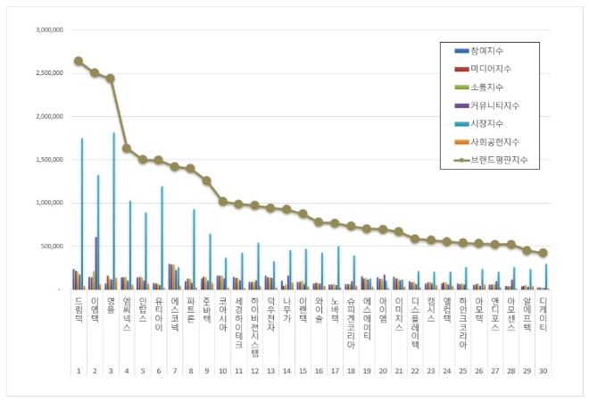 드림텍, 핸드셋 상장기업 브랜드평판 1월 빅데이터 분석 선두