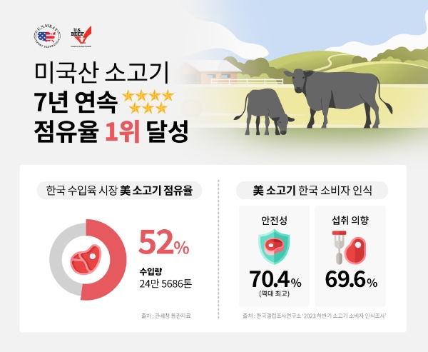 미국산 소고기 수입량·점유율 7년 연속 1위 기록