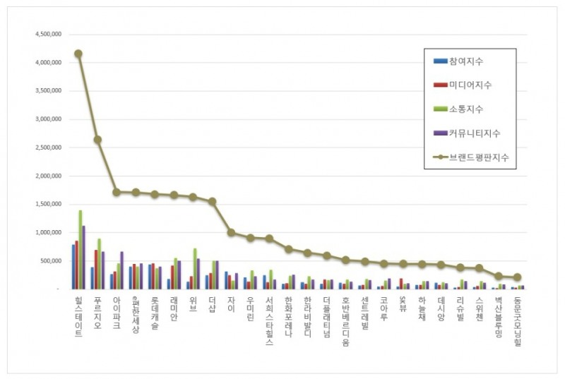 힐스테이트, 아파트 브랜드평판 1월 빅데이터 1위…푸르지오·아이파크 순