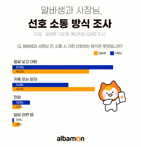 알바생 10명 중 5명, 사장님과 소통 시 ‘비대면’ 선호