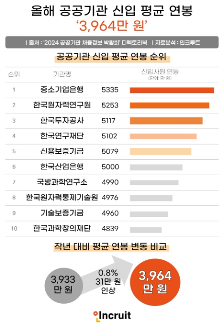 올해 공공기관 신입 평균 연봉 3,964만원...2021년 比 31만원 인상