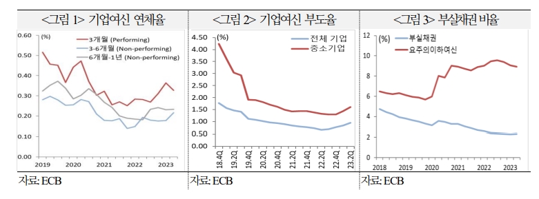 유로존 좀비기업 누증...고금리 지속시 저신용기업 부실 확대 속 우량기업도 실적 악화 - 국금센터