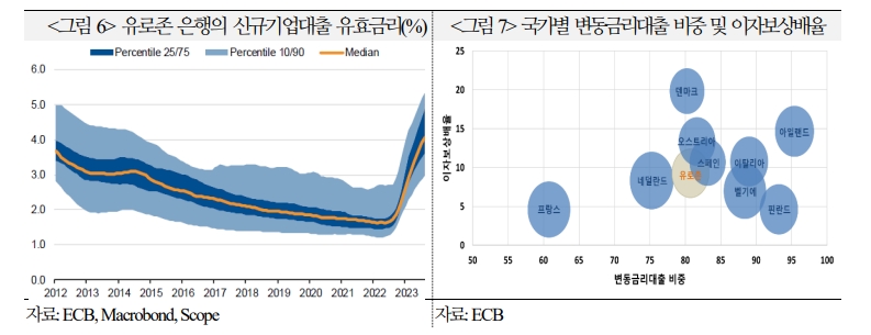 유로존 좀비기업 누증...고금리 지속시 저신용기업 부실 확대 속 우량기업도 실적 악화 - 국금센터