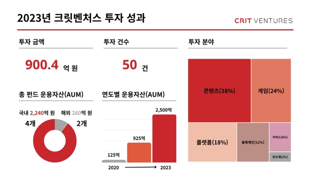 크릿벤처스, 지난해 50개 기업에 약 900억원 투자