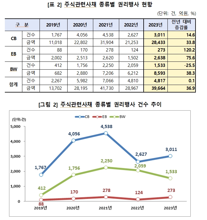 지난해 주식관련사채 행사금액 4조원...전년비 37% 증가