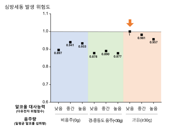 일평균음주량및알코올대사능력에따른심방세동발생위험도비교(기준:과음+대사능력낮음그룹)