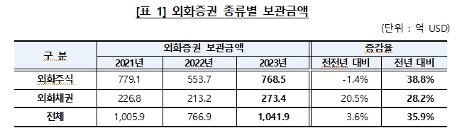 지난해 테슬라 주가 2배로 뛰자 예탁결제원 테슬라 보관금액 137억달러로 급증