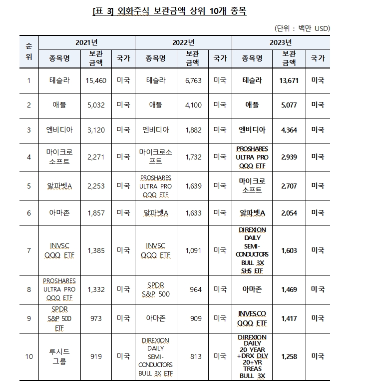 지난해 테슬라 주가 2배로 뛰자 예탁결제원 테슬라 보관금액 137억달러로 급증