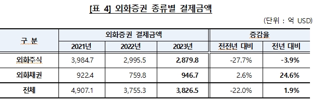 지난해 테슬라 주가 2배로 뛰자 예탁결제원 테슬라 보관금액 137억달러로 급증